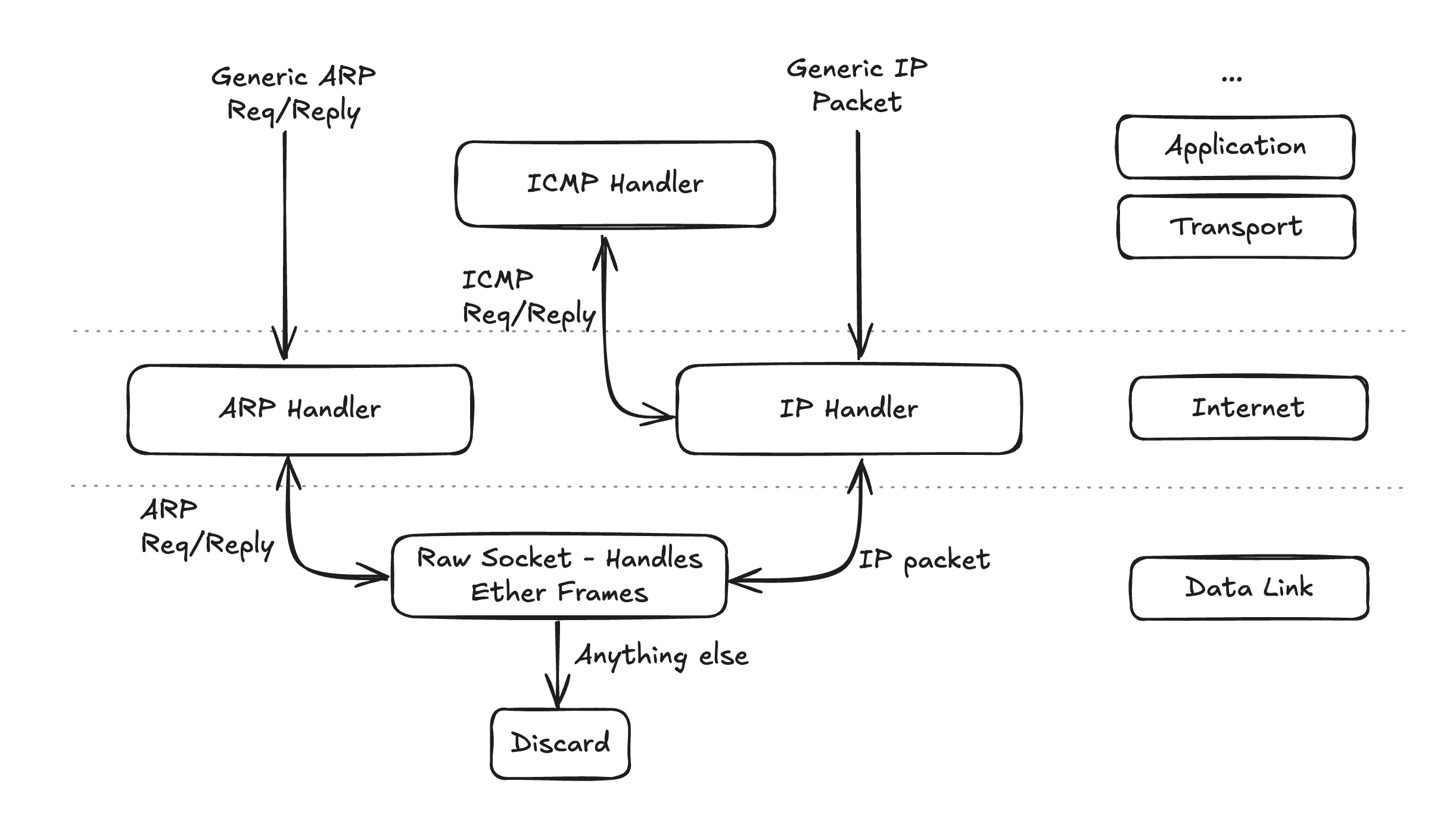 Planned Stack After Adding IP v4 and ICMP